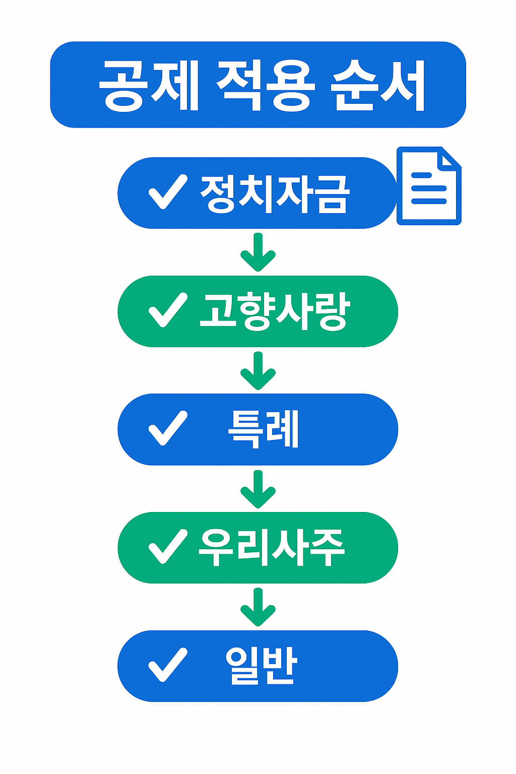종합소득세 기부금 공제한도 적용 순서에서는 정치자금, 고향사랑, 특례, 우리사주, 일반 순서대로 공제가 진행되며, 기부금 유형별 처리 순서를 직관적으로 보여주는 이미지