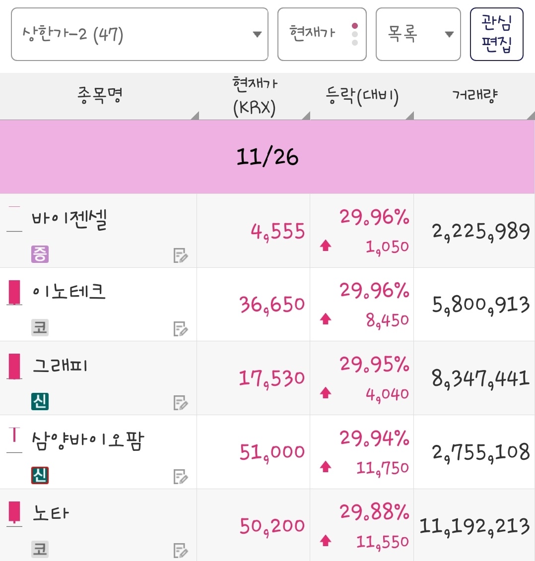 25년 11월 26일 상한가 종목은 바이젠셀, 이노테크, 그래피, 삼양바이오팜, 노타 입니다.