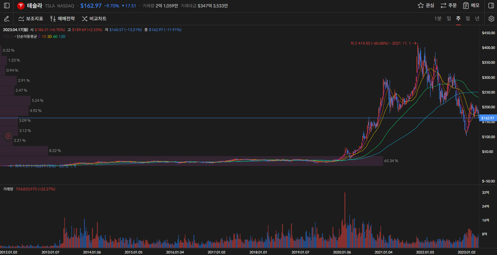테슬라 주가 주봉