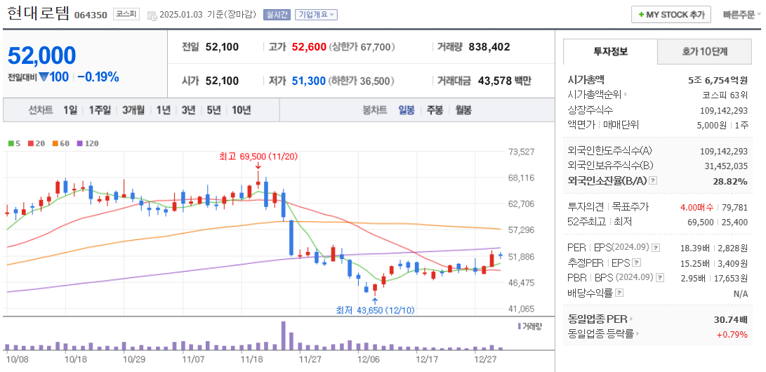 철도 관련주 현대로템 주가 차트