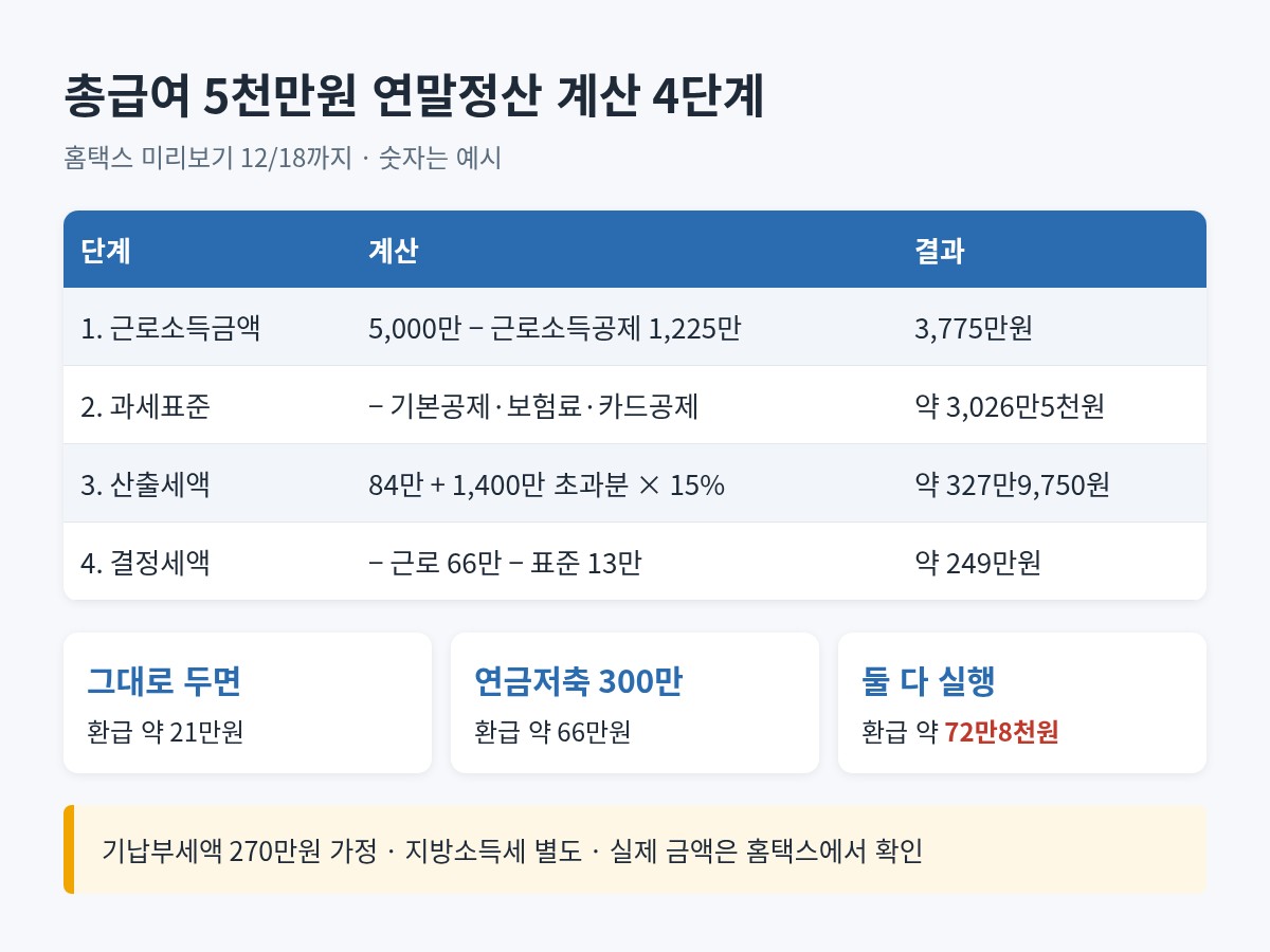 총급여 5천만원 연말정산 계산 4단계와 연금저축·체크카드 추가 시 환급액 변화 정리표