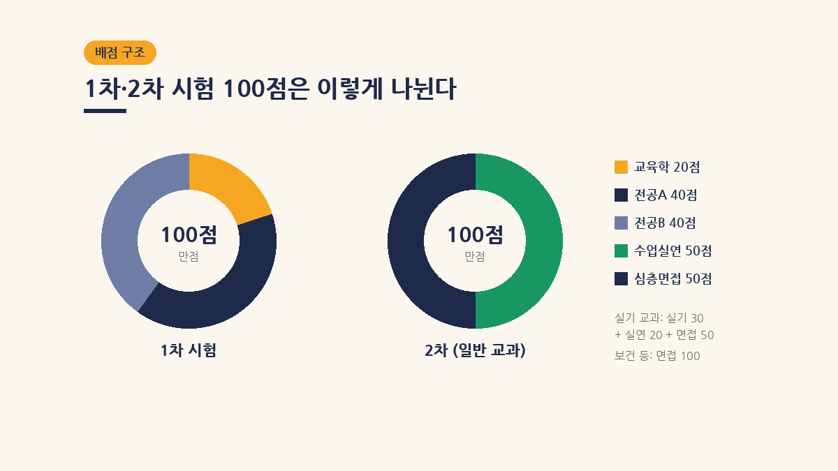 2027 인천 중등임용 1차 2차 배점 구조