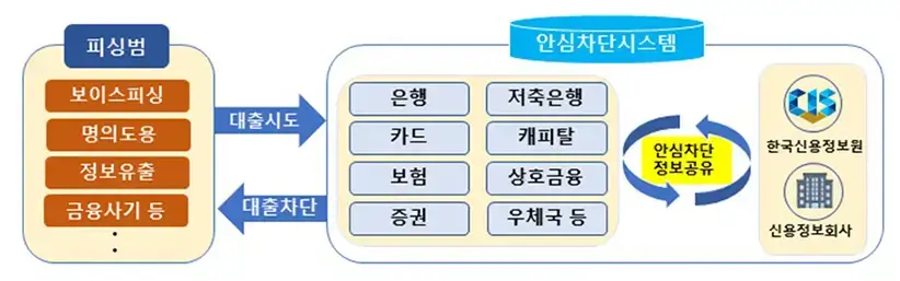 여신거래-안심차단-서비스-차단절차