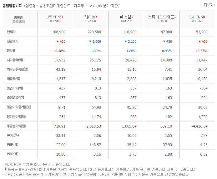 JYP Ent_동종업비교