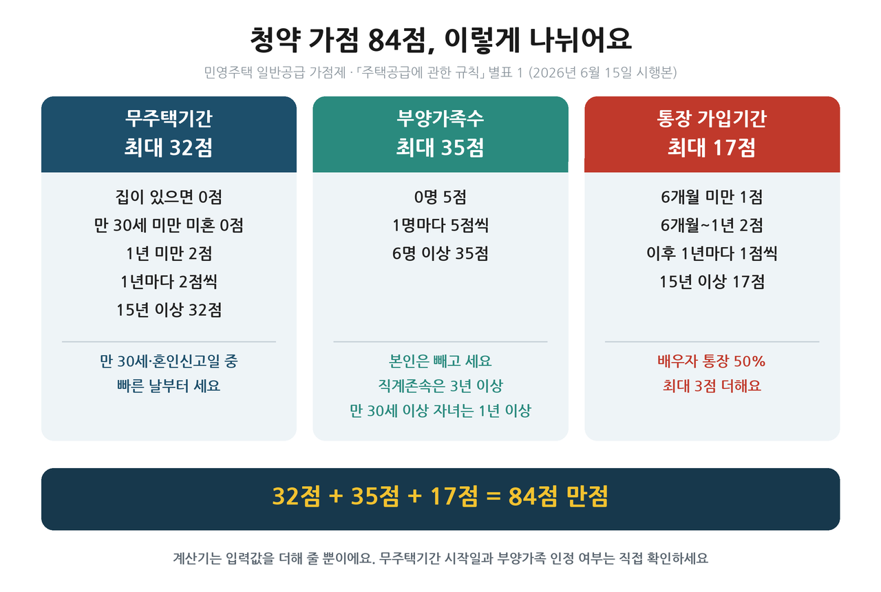 청약 가점 84점 무주택기간 부양가족수 통장 가입기간 항목별 점수표