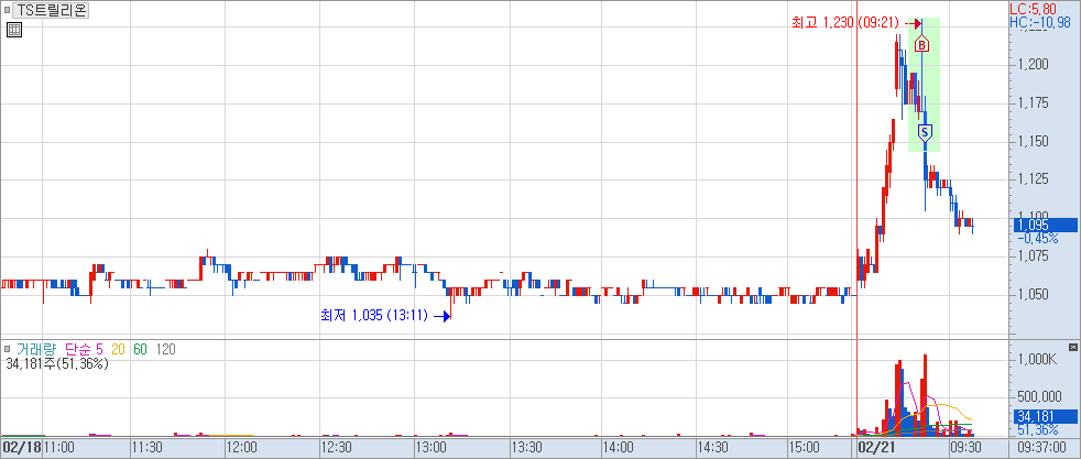 TS트릴리온 매매 차트 2)
