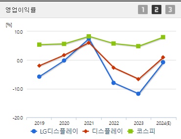 LG디스플레이 영업이익률