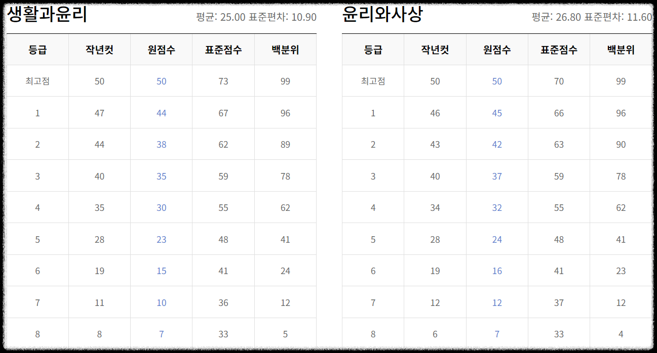 2024 고2 모의고사 등급 컷