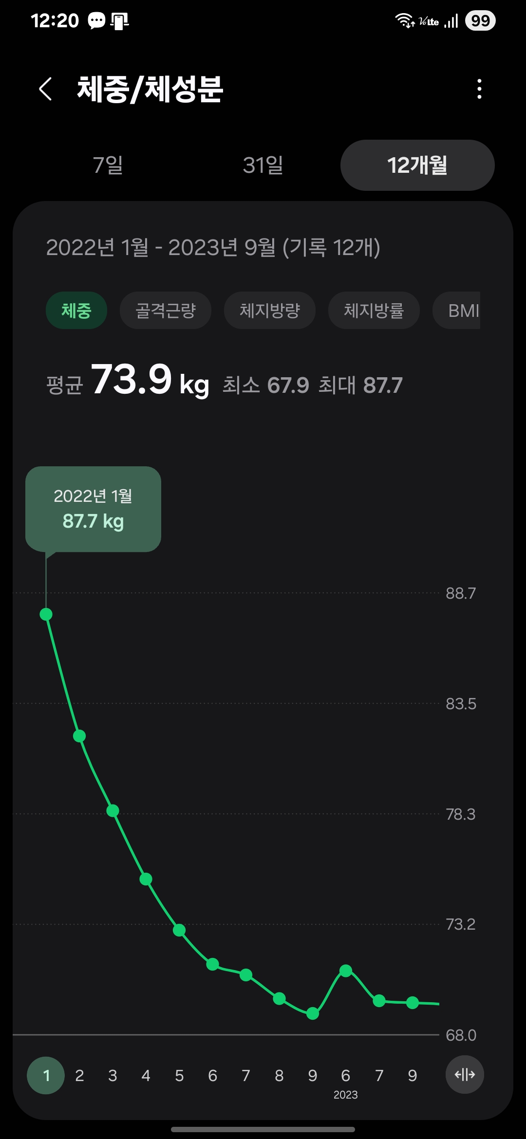 밀가루 음식 부작용을 겪던 2022년 1월 87kg의 체중 기록 그래프, 식습관 개선 전의 고도비만 상태