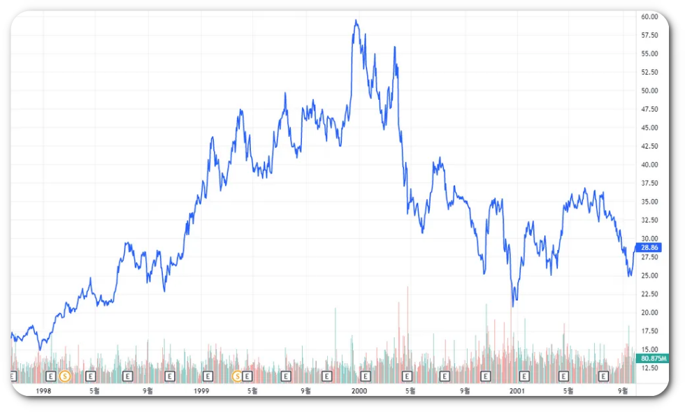 닷컴버블 당시 아마존 주가