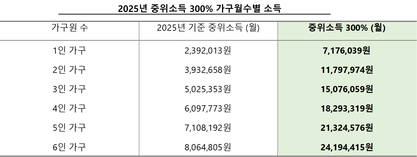 2025년 중위소득 300% 가구월수별 소득