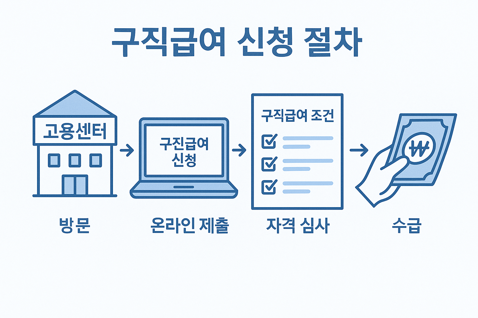 구직급여 놓치지 마세요!
