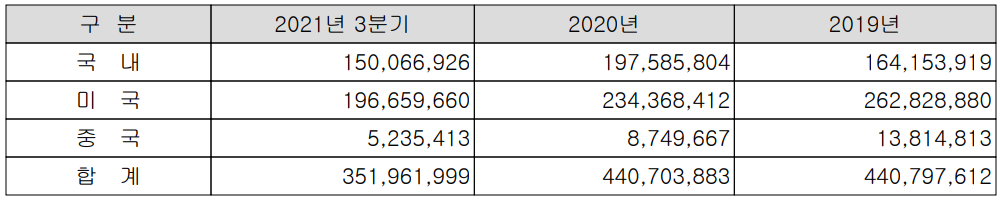아진산업 - 실적 구분 현황 (2021년 3분기)