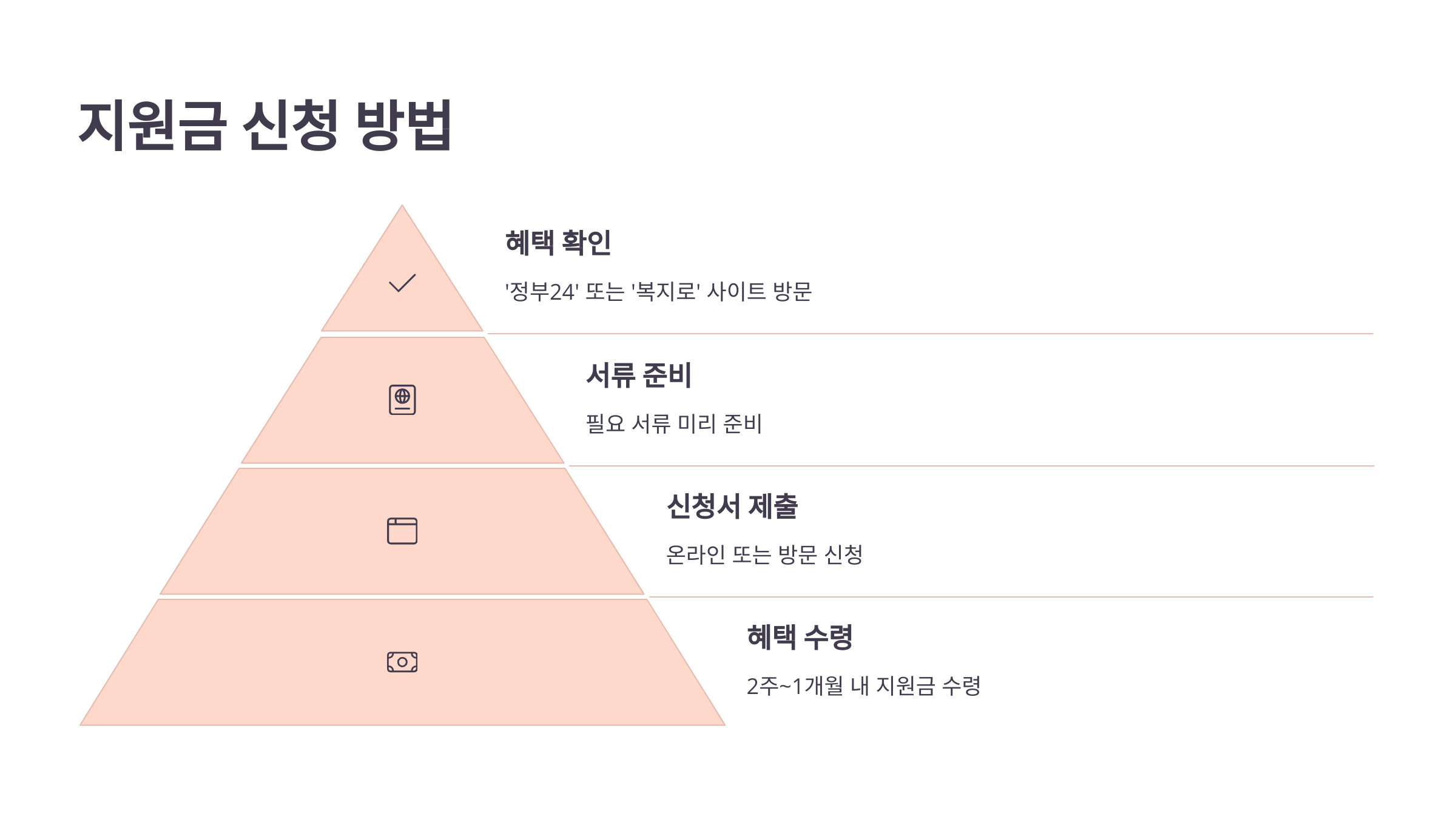 지원금 신청방법