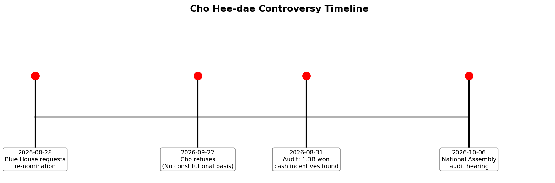사건 타임라인