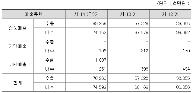 네이처리퍼블릭 2022년 매출액