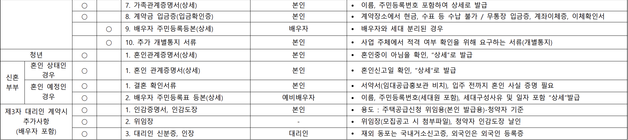 구비서류