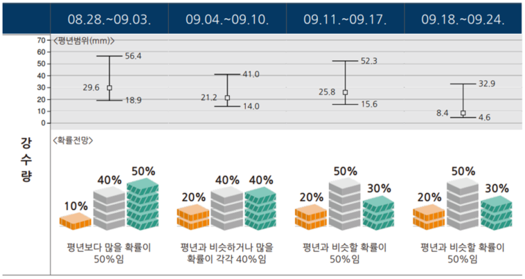 9월 강수량