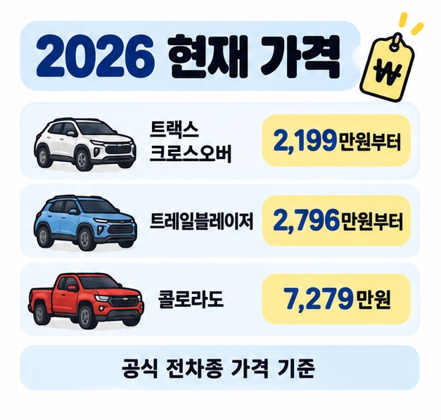 트랙스 크로스오버는 2199만원부터, 트레일블레이저는 2796만원부터, 콜로라도는 7279만원부터임을 정리한 카드