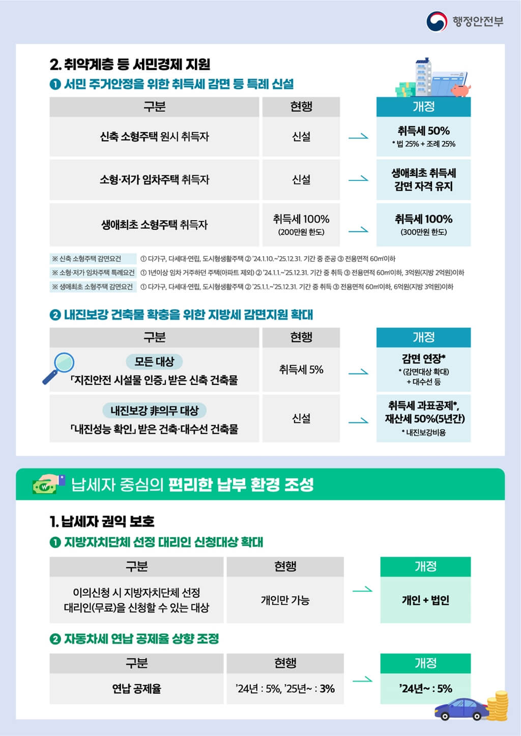 2자녀 자동차 취득세 취등록세 감면 다자녀 혜택 2025년