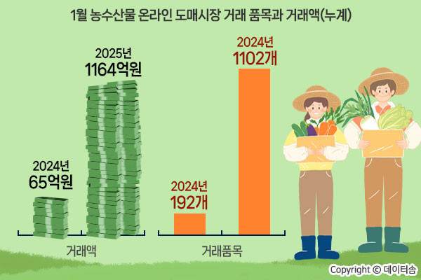 청년농 온라인도매시장 가입조건 면제…54개 규제혁신 추진