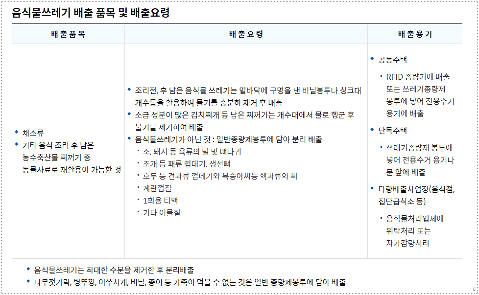 음식물 쓰레기 배출 요령