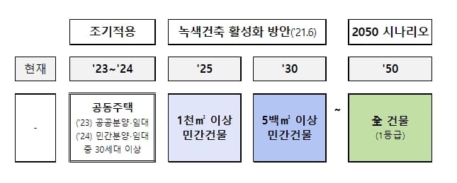 국토교통 2050 탄소중립 로드맵 발표 [국토교통부]
