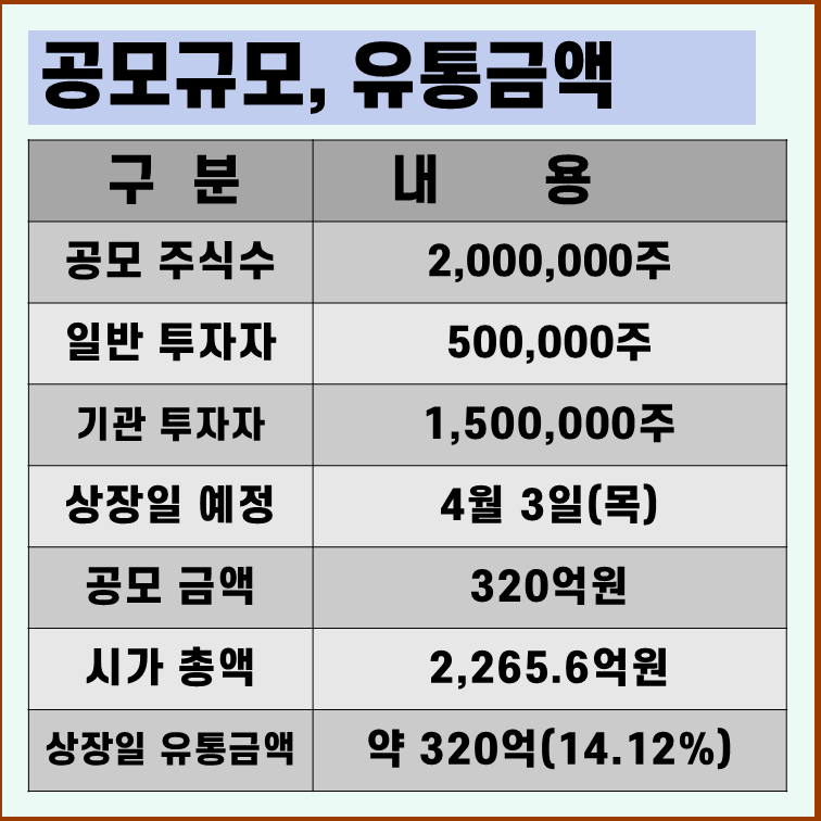 에이유브랜즈 상장일 유통물량