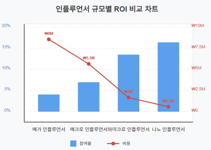인플루언서 규모별 ROI 비교 차트