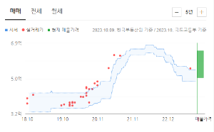 문촌19단지신우시세그래프
