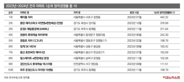 2023년 2024년 전국 아파트 1순위 청약경쟁률
