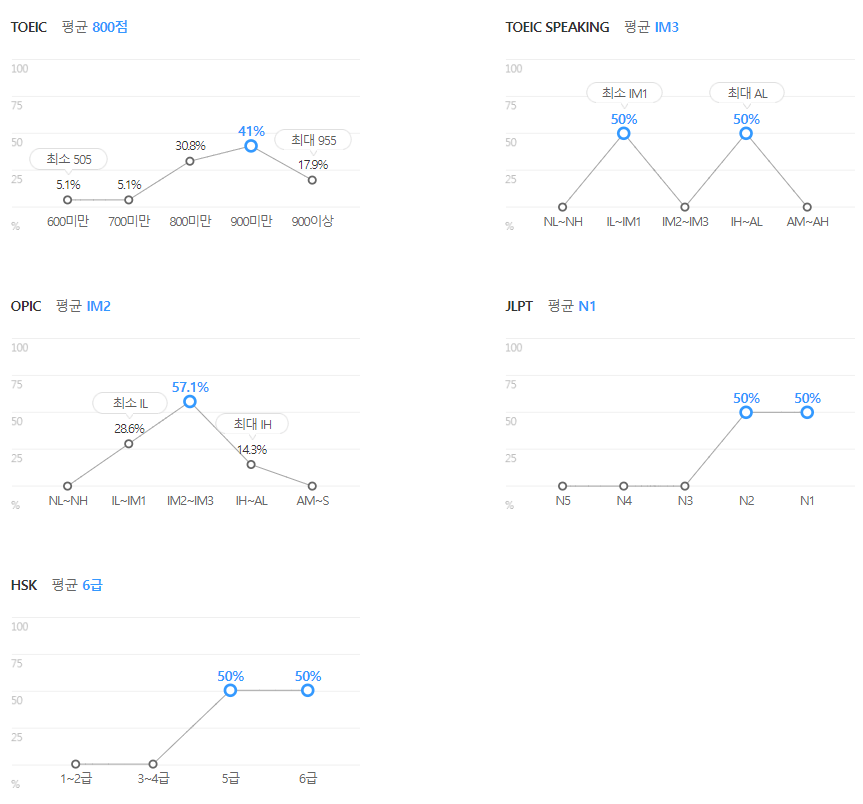 넥슨코리아-연봉-합격자 스펙-신입초봉-외국어능력