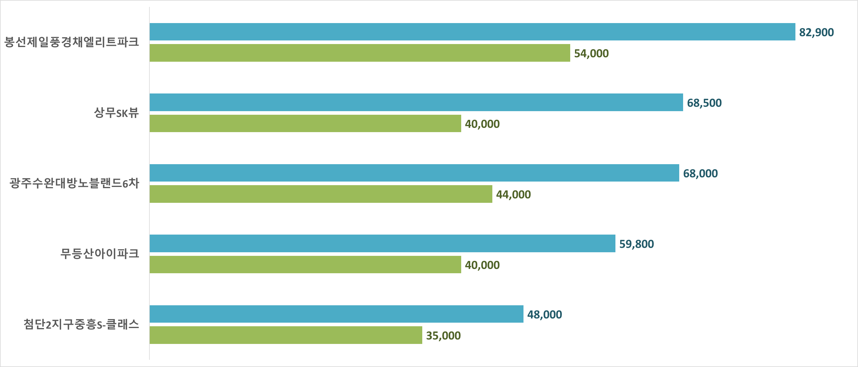 광주 아파트 시세