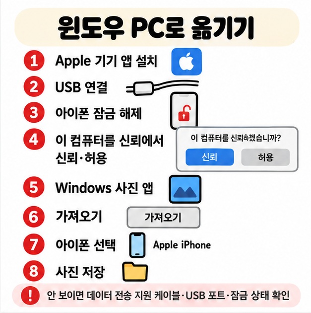 윈도우에서 Apple 기기 앱 설치 USB 연결 아이폰 잠금 해제 신뢰 선택 Windows 사진 앱 가져오기 순서를 보여주는 카드