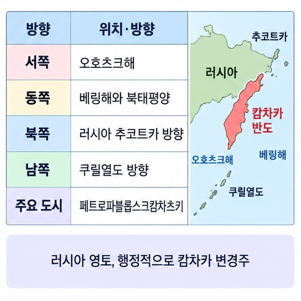 캄차카반도의 서쪽 오호츠크해 동쪽 베링해 북쪽 추코트카 남쪽 쿠릴열도와 주요 도시를 표로 정리한 이미지