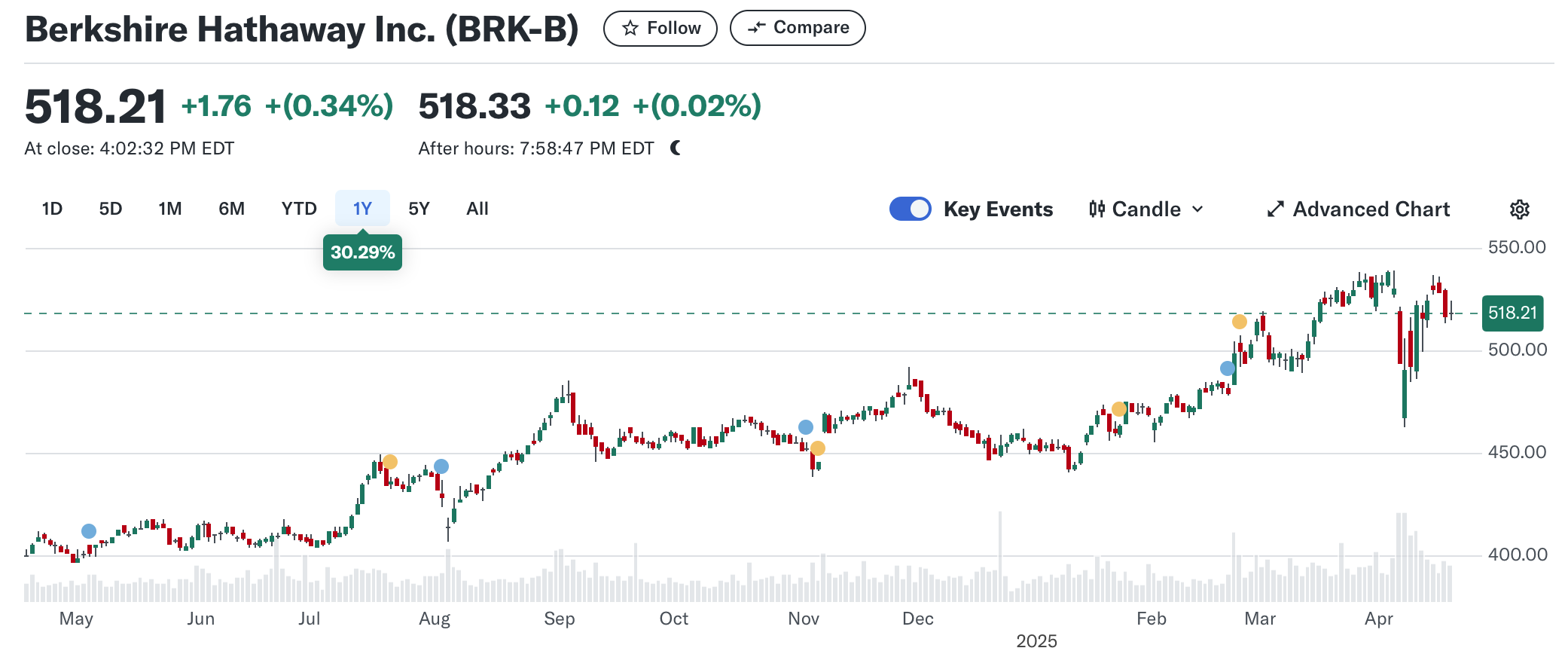 버크셔 해서웨이 주가 추이