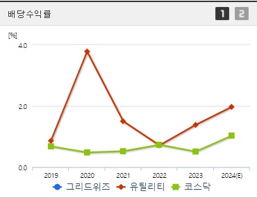 그리드위즈 배당수익