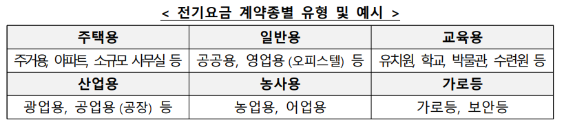 소상공인 전기요금 특별지원 계약종별 유형