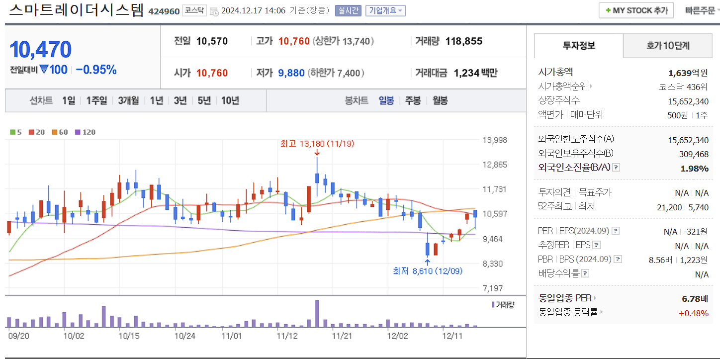 드론 관련주 스마트레이더시스템 일봉 차트