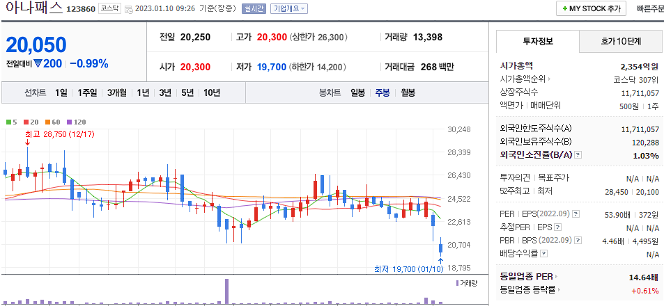 아나패스 차트