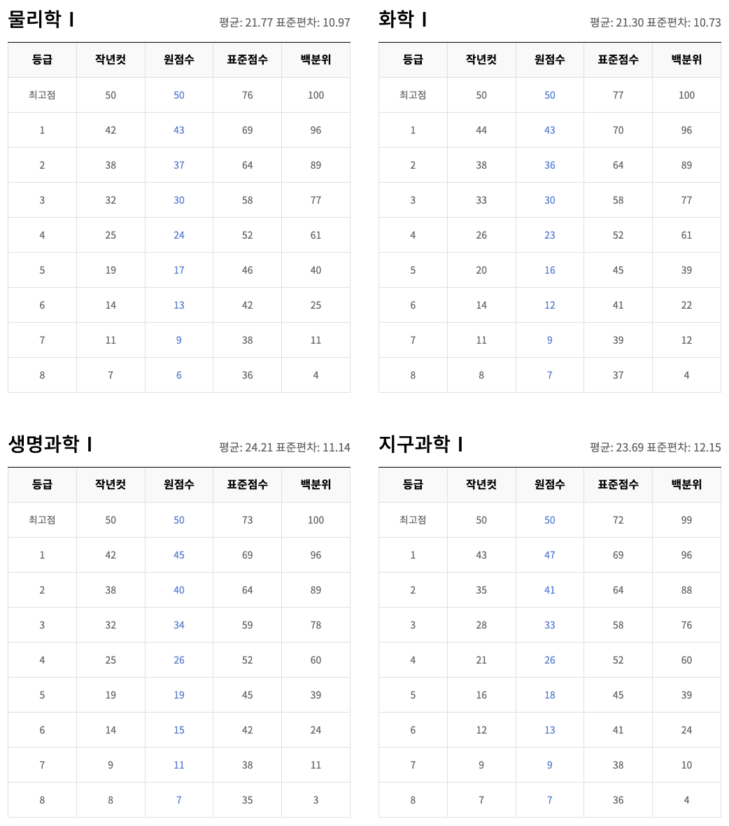 과탐 1과목 등급컷