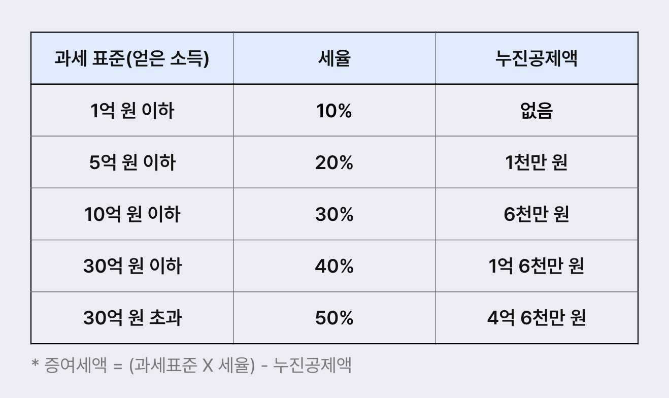증여세 과세표준