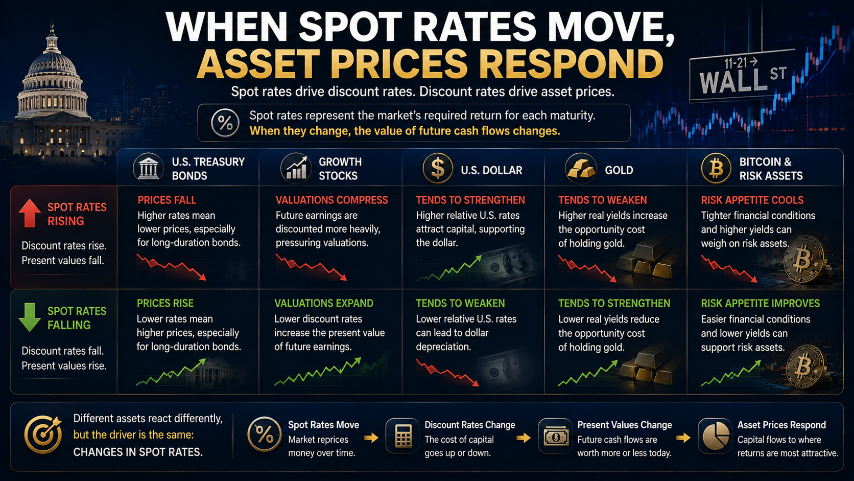 Impact of rising and falling spot rates on Treasury bonds, growth stocks, the U.S. dollar, gold, and Bitcoin