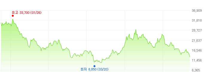 엘지디스플레이-주가변화