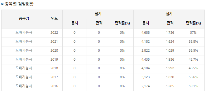 도배기능사 합격률