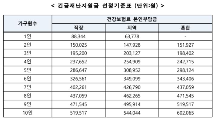 긴급재난지원금 선정 기준표