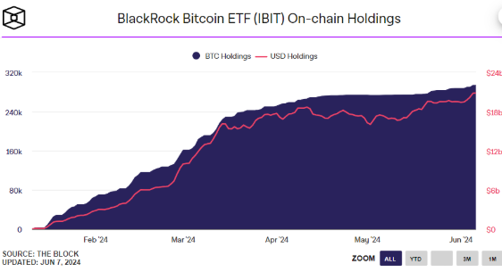 블랙록 비트코인 ETF 보유량 증가 그래프