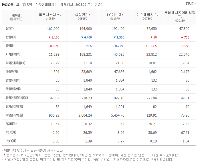 파크시스템스_동종업비교자료