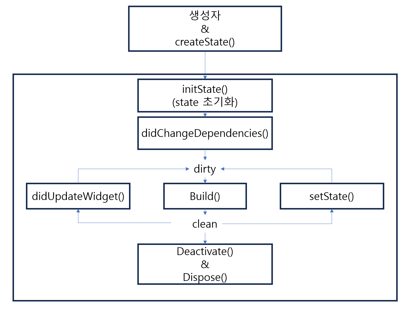 StatefulWidget 생명주기