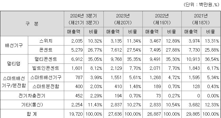 위너스 주요 제품별 매출 현황